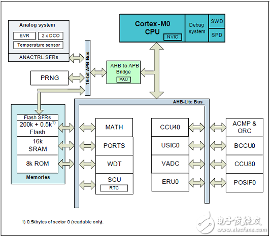 采用ARM Cortex-M0處理器內(nèi)核  英飛凌XMC1302馬達(dá)控制解決方案