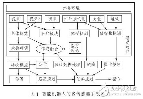基于藍(lán)牙和DSP的家庭醫(yī)療保健智能機器人設(shè)計方案