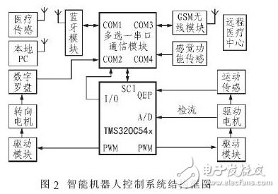 基于藍(lán)牙和DSP的家庭醫(yī)療保健智能機器人設(shè)計方案