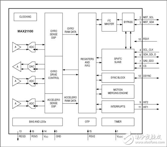 Maxim可穿戴式醫(yī)療保健監(jiān)視設(shè)備設(shè)計(jì)方案
