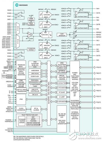 Maxim可穿戴式醫(yī)療保健監(jiān)視設(shè)備設(shè)計(jì)方案