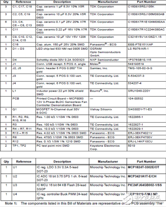 MCP8063三相正弦無傳感器無刷電機工業(yè)控制驅動方案