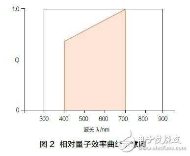 植物生長(zhǎng)用LED光照的標(biāo)準(zhǔn)進(jìn)展和標(biāo)準(zhǔn)體系框架