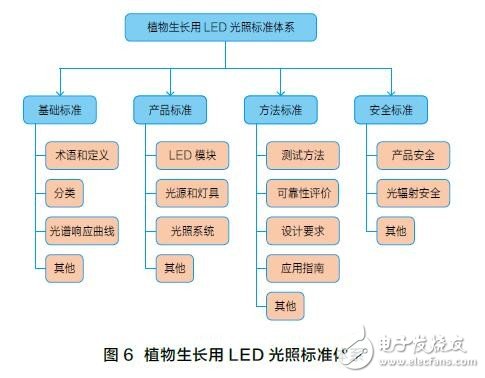 植物生長(zhǎng)用LED光照的標(biāo)準(zhǔn)進(jìn)展和標(biāo)準(zhǔn)體系框架