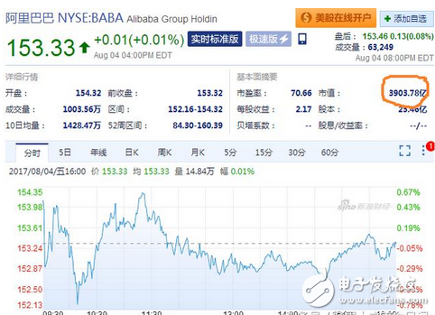 新鮮出爐BAT最新股價，阿里騰訊微跌，百度大漲，發(fā)展空間巨大但仍不及人間的零頭