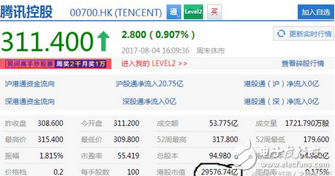 新鮮出爐BAT最新股價，阿里騰訊微跌，百度大漲，發(fā)展空間巨大但仍不及人間的零頭