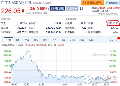 新鮮出爐BAT最新股價，阿里騰訊微跌，百度大漲，發(fā)展空間巨大但仍不及人間的零頭