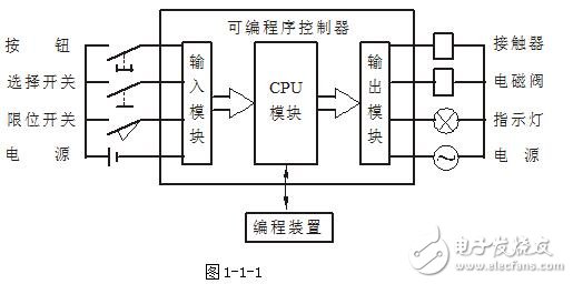 PLC編程入門(mén):PLC結(jié)構(gòu)及作用_PLC的工作原理_PLC的程序編制_PLC的基本指令