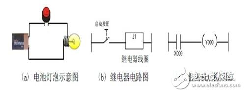 PLC編程入門(mén):PLC結(jié)構(gòu)及作用_PLC的工作原理_PLC的程序編制_PLC的基本指令