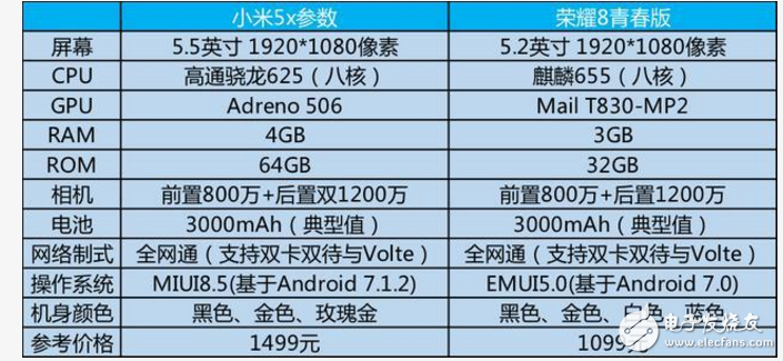 小米5X、榮耀8對比評測:小米5X、華為榮耀8誰更值得入手？性能、外觀、拍照一覽