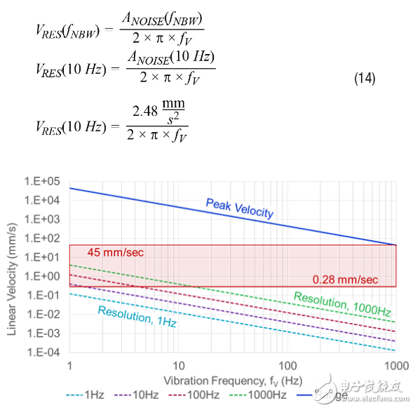 基于MEMS加速度計(jì)的振動(dòng)監(jiān)控解決方案