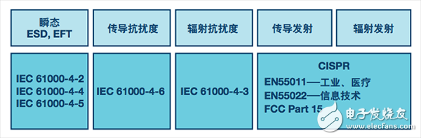 運用數(shù)字隔離器通過EMC（電磁兼容）測試