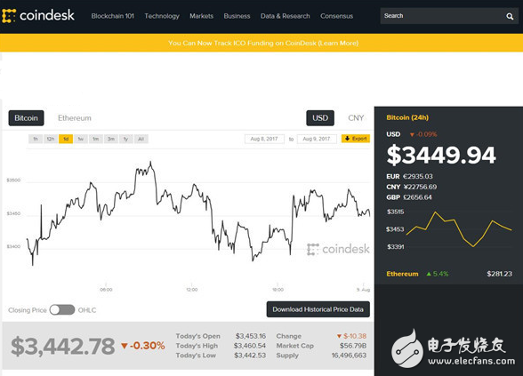 比特幣單價突破3500美元創(chuàng)歷史記錄 專家稱比特幣價格或?qū)⑦M(jìn)一步提升