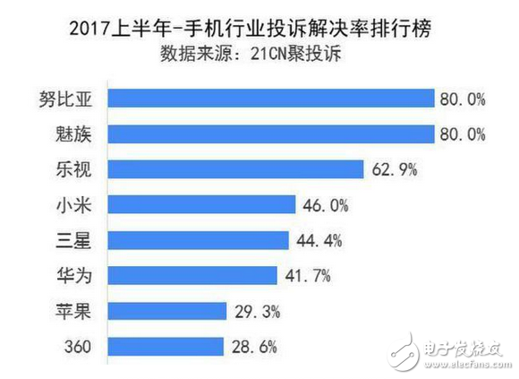 2017年手機業(yè)半年投訴排行榜：蘋果再上黑榜，魅族進步大 良心賣家