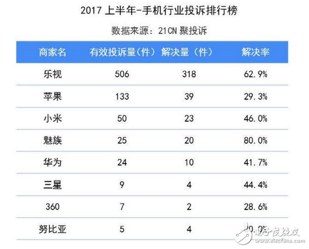 2017年手機業(yè)半年投訴排行榜：蘋果再上黑榜，魅族進步大 良心賣家