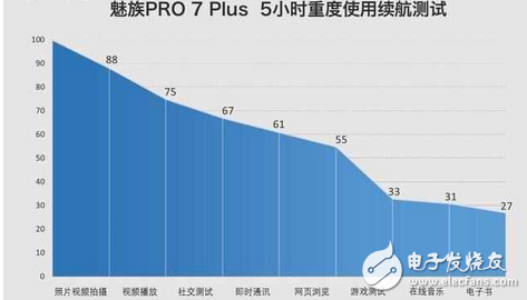 魅族PRO7Plus電池續(xù)航如何？2K屏是耗電大戶,mCharge4.0炸裂拯救！