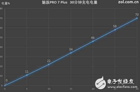魅族PRO7Plus電池續(xù)航如何？2K屏是耗電大戶,mCharge4.0炸裂拯救！