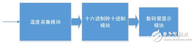 基于CPLD的溫度計設(shè)計（原理和代碼）