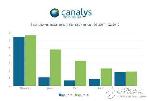 二季度印度智能手機出貨量下滑，中國品牌卻逆勢上漲表現(xiàn)搶眼