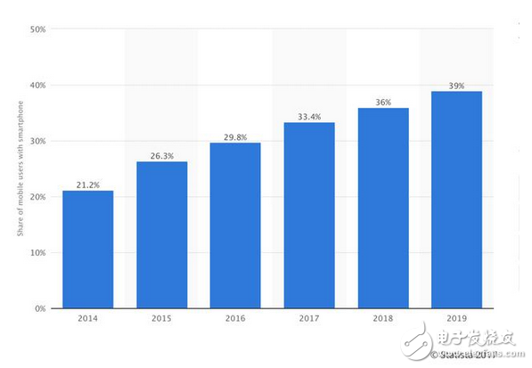 二季度印度智能手機出貨量下滑，中國品牌卻逆勢上漲表現(xiàn)搶眼