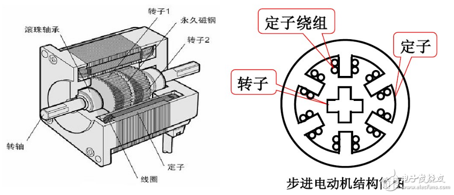 步進(jìn)電機(jī)原理、與伺服電機(jī)比較、特點(diǎn)、注意事項(xiàng)