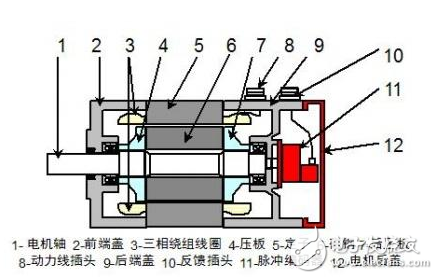 伺服電機(jī)基本構(gòu)造、工作原理、調(diào)試方法、注意事項(xiàng)、特點(diǎn)