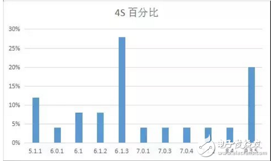iOS 11最新消息，你的手中的iPhone最適合那個(gè)版本的iOS系統(tǒng)？
