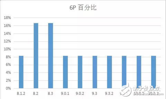 iOS 11最新消息，你的手中的iPhone最適合那個(gè)版本的iOS系統(tǒng)？