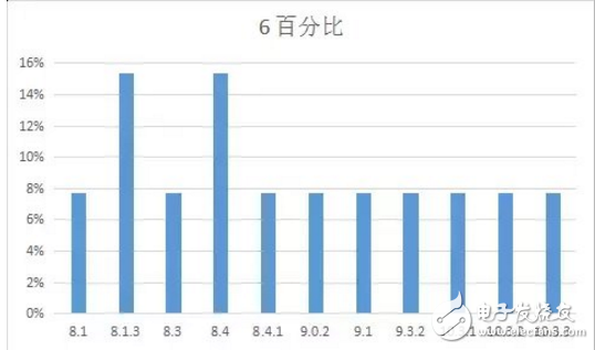 iOS 11最新消息，你的手中的iPhone最適合那個(gè)版本的iOS系統(tǒng)？