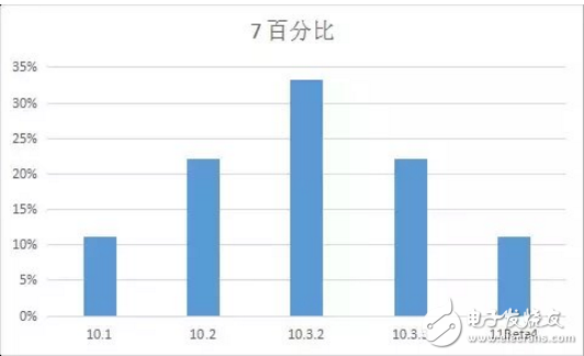 iOS 11最新消息，你的手中的iPhone最適合那個(gè)版本的iOS系統(tǒng)？