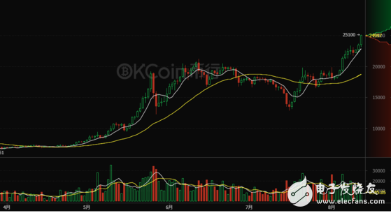一個比特幣要挖多久？比特幣已經(jīng)突破25000 難度提升呈倍數(shù)增長