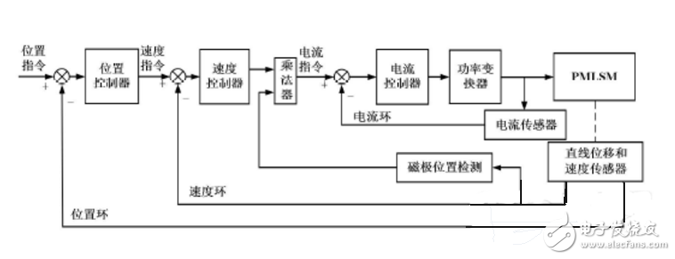 伺服電機三環(huán)控制原理與MES-100控制方式