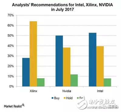 力戰(zhàn)英特爾、英偉達_看FPGA大佬如何玩轉技術升級和收益