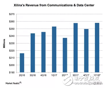 力戰(zhàn)英特爾、英偉達_看FPGA大佬如何玩轉技術升級和收益