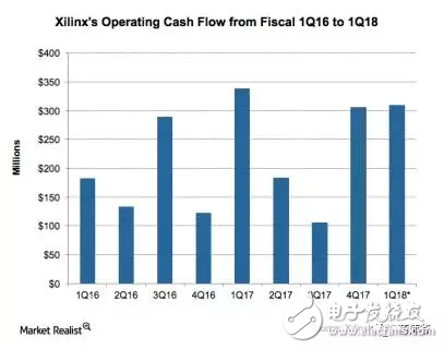 力戰(zhàn)英特爾、英偉達_看FPGA大佬如何玩轉技術升級和收益