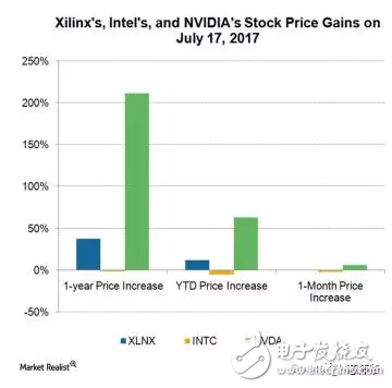力戰(zhàn)英特爾、英偉達_看FPGA大佬如何玩轉技術升級和收益