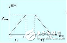 變頻器工作原理、功能、分類、參數(shù)設(shè)定、過流故障及處理方法