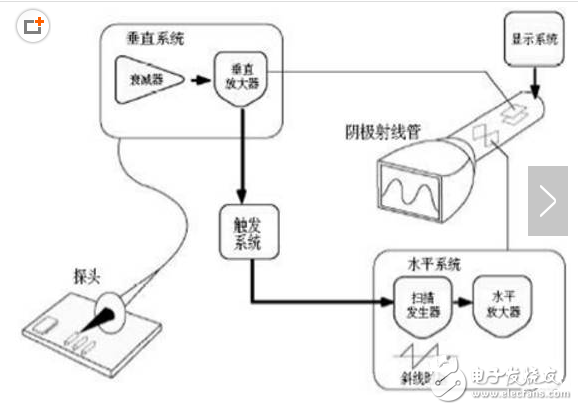 示波器工作原理、基本功能、與頻譜器的區(qū)別