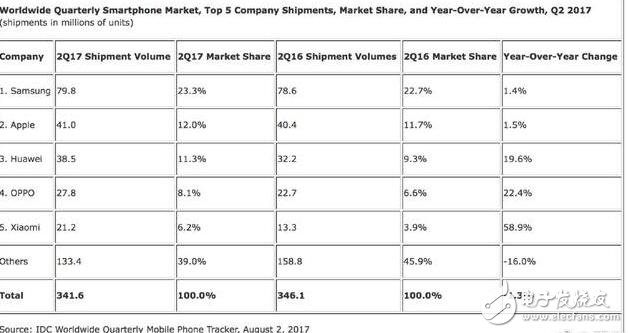 哪款手機(jī)受歡迎？華為，小米誰是人生贏家？