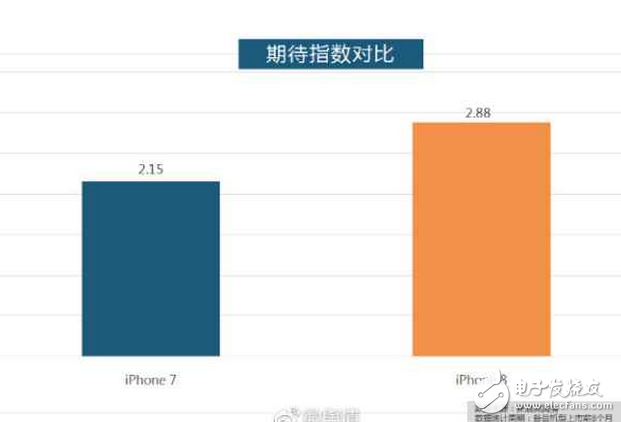 iphone8什么時(shí)候上市?iphone8最新消息:iPhone國(guó)內(nèi)銷量持續(xù)下滑,罪魁禍?zhǔn)椎膮s是當(dāng)之無(wú)愧的iPhone8?