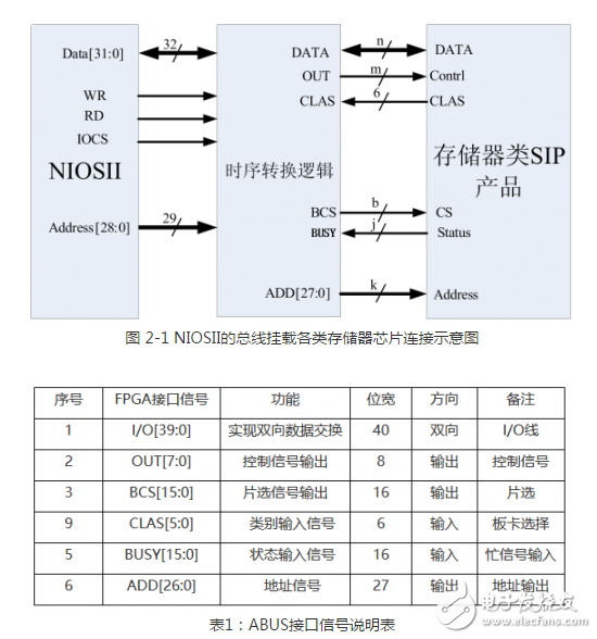 多功能存儲器芯片的測試系統(tǒng)設計方案