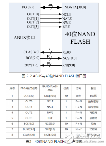 多功能存儲器芯片的測試系統(tǒng)設計方案