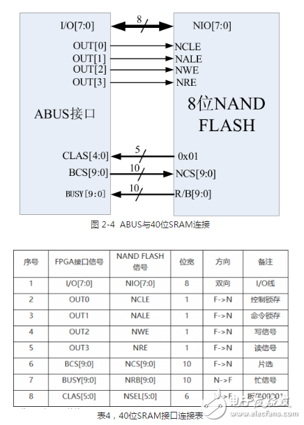 多功能存儲器芯片的測試系統(tǒng)設計方案