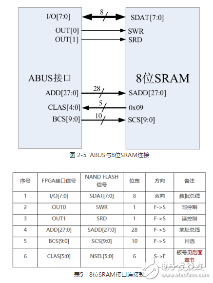 多功能存儲器芯片的測試系統(tǒng)設計方案