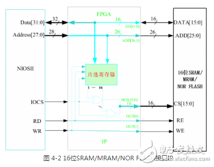 多功能存儲(chǔ)器芯片的測(cè)試系統(tǒng)設(shè)計(jì)方案