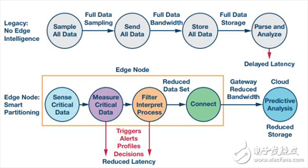 智能工廠和智能城市需要靠什么實現(xiàn)？