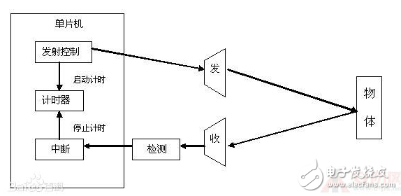 超聲波防盜報(bào)警器的設(shè)計(jì)論文分析：原理與框圖詳解