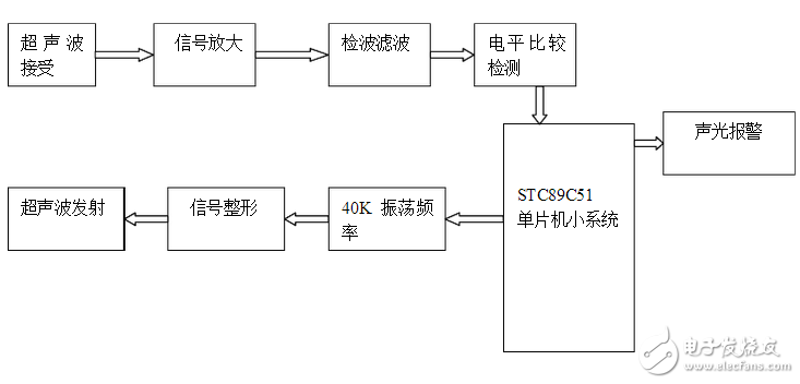 超聲波防盜報(bào)警器的設(shè)計(jì)論文分析：原理與框圖詳解