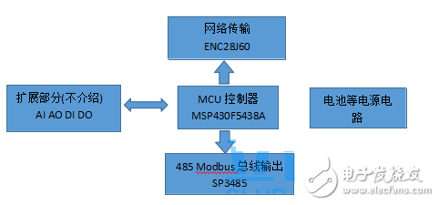 基于MCU msp430f5438A芯片的多功能智能門禁鎖設(shè)計