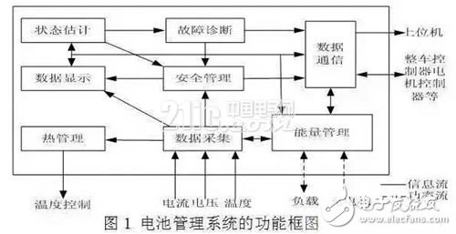 　　新型智能充電機(jī)充電模式  　　鋰離子電池組充電機(jī)充電不均衡易使其產(chǎn)生過充放電問題，嚴(yán)重?fù)p害其使用壽命。本文提出了一種新型智能充電機(jī)充電模式，使電池組更加安全、可靠地充電機(jī)充電，能夠延長其使用壽命，增加安全性，降低使用成本。  　　1、車載鋰離子電池管理系統(tǒng)  　　作為電動汽車電池的監(jiān)測“大腦”，電池管理系統(tǒng)（BMS）在混合動力電動汽車中可以實(shí)現(xiàn)對電池剩余電量的監(jiān)測，預(yù)測電池的功率強(qiáng)度，便于對整個電池系統(tǒng)的了解和整車系統(tǒng)的掌控。  　　在純電動汽車中，BMS具有預(yù)測電池剩余電量、預(yù)測行駛里程和故障診斷等智能調(diào)節(jié)功能。BMS對鋰離子電池的作用尤為明顯，可以改善電池的使用狀態(tài)、延長電池使用壽命、增加電池安全性。BMS將是未來電動汽車發(fā)展的關(guān)鍵技術(shù)。  　　